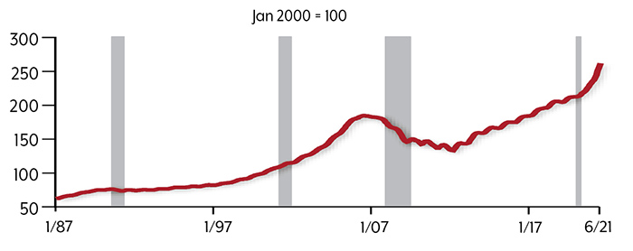 S&P CoreLogic Case-Shiller National Home Price Index: 63.96700 in January 1987; 83.95900 in January 1997; 184.51900 in January 2007; 186.78000 in January 2017; 259.02700 in June 2021