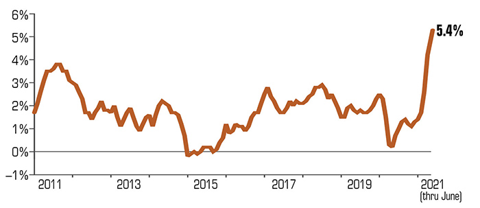 2011 to 2012 3%; 2012 to 2013 1.7%; 2013 to 2014 1.6; 2014 to 2015 minus 0.2%; 2015 to 2016 1.2%; 2016 to 2017 2.5%; 2017 to 2018 2.1%; 2018 to 2019 1.5%; 2019 to 2020 2.5%; 2020 to June 2021 5.4%.  