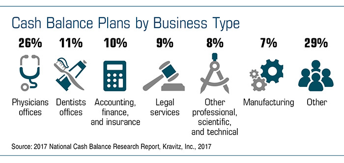 Cash Balance Plan