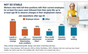 New Study Finds Widespread Jobx20Loss After 50