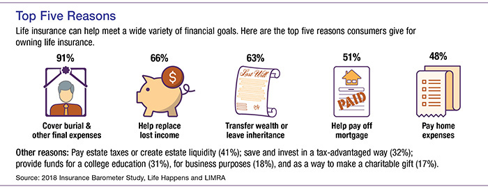 Top five reasons for life insurance chart includes burial/final expenses, replacing lost income, wealth transfer/inheritance, pay off mortgage, pay home expenses. 