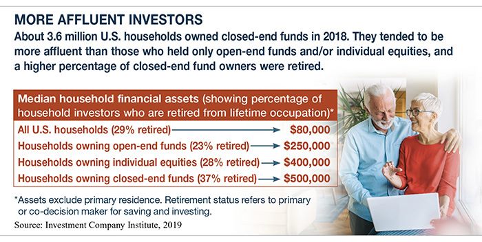 Chart showing median household financial assets and percentage of retirees holding closed end funds.