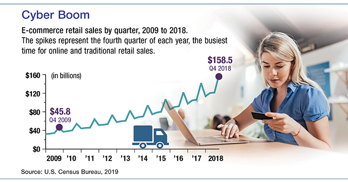 Fever line chart shows E-commerce retail sales by quarter 2009 to 2018 starting at $45.8 billion in Q4 2009 through $158.5 billion in Q4 2018. Accompanying image of woman shopping online.