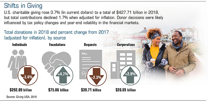 Chart showing a shift in giving. Icons show the total donations in 2018 and percent change from 2017. Accompanying image of man and woman walking.