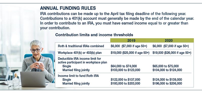Chart of contribution limits and income thresholds for traditional IRAs, Roth IRAs, and 401(k) and 403(b) plans for 2019 and 2020.