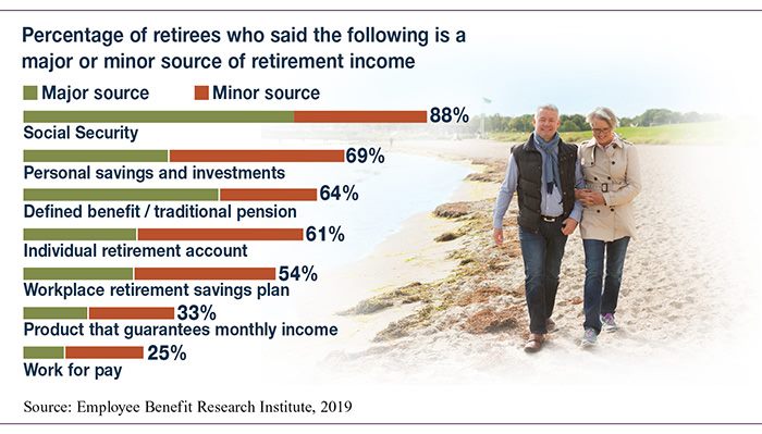 Bar chart showing the percentage of major and minor income sources reported by retirees.