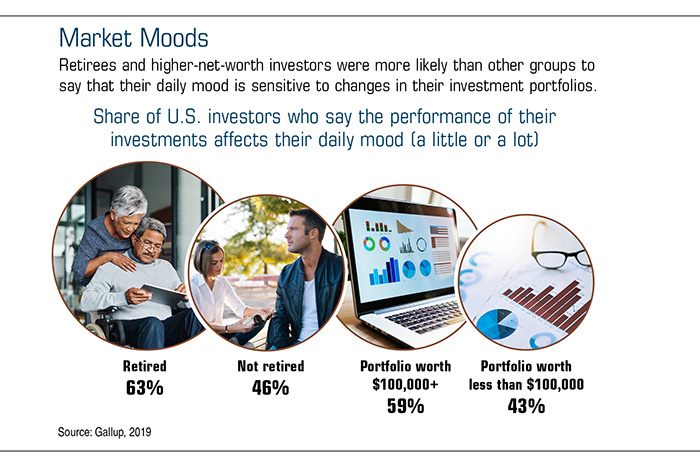 Chart showing a percentage of U.S. investors who say the performance of their investments affects their daily mood.