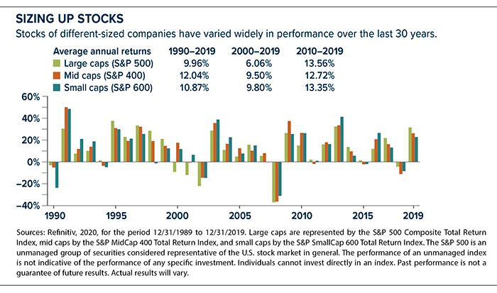 Average annual returns 1990-2019: large caps gained 9.96%, mid caps gained 12.04%, small caps gained 10.87% 