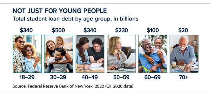 Student debt in billions owed by age: 18-24=$340, 30-39=$500, 40-49=$340, 50-59=$230, 60-69=$100, 70+=$20