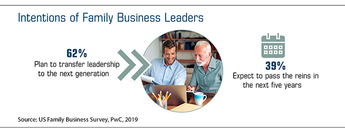 62% of family business leaders plan to transfer leadership to the next generation. 39% expect to transfer it within the next 5 years.