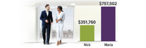 Nick contributes 6% a year to his 401(k). Maria adds an extra 1% a year to hers (up to limit). In 30 years, Nick has $351,760. Maria has $757,502.