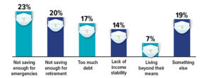 Pandemic-related financial regrets: under-saving for emergencies 23%, under-saving for retirement 20%, debt 17%, income instability 14%, living beyond their means 7%, something else 19%