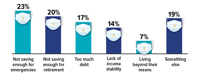 Pandemic-related financial regrets: under-saving for emergencies 23%, under-saving for retirement 20%, debt 17%, income instability 14%, living beyond their means 7%, something else 19%
