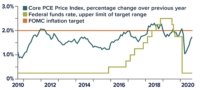 Federal funds rates neared 0% from 2010-2015, neared 2.5% in 2019, and approached 0% in 2020. Since 2010, Core PCE was about 1% to 2.3%
