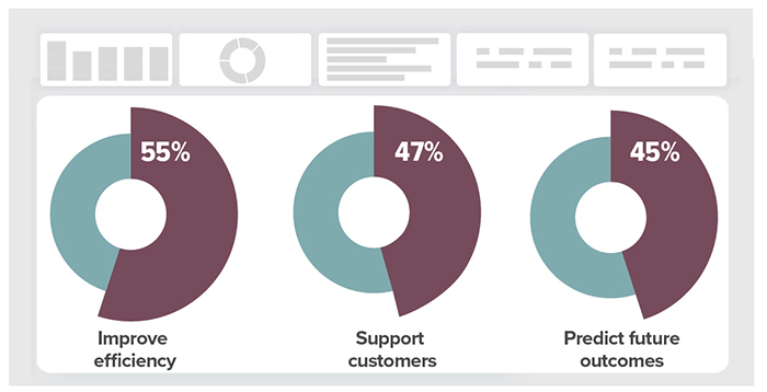 During the pandemic, 55% of companies used data to improve efficiency, 47% to support customers and 45% to predict future outcomes.