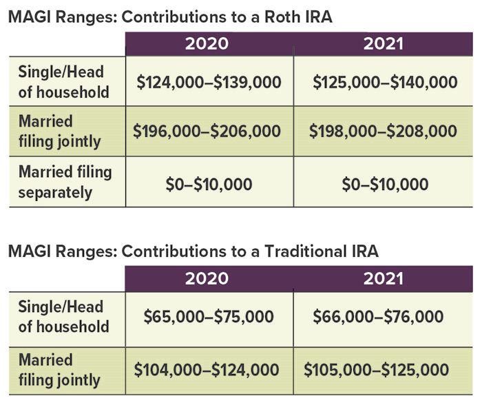 2021 MAGI Ranges: Roth IRA contributions, Single/HOH is $125K-$140K. Traditional IRA contributions, Single/HOH is $66K-$76K. Married filing jointly is $198K-$208K for Roth. $105K-$125K for Traditional. 