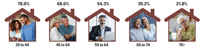 Age groups with mortgages by percentage: 35 to 44 with 78.6%, 45 to 54 with 68.6%,  55 to 64 with 54.3%, 65 to 74 with 39.2%, and 75+ with 21.8% 
