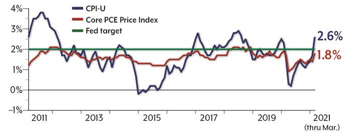 Monthly percentage change over previous year. CPI-U was about 2.5% at the start of 2011, fell below 0% in 2014, and rose to 2.6% by March 2021. Core PCE Price Index was near 1.25% in early 2011 and was 1.8% by March 2021.