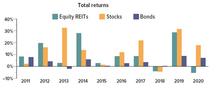 Equity REIT total returns were 10% or less in 2011, 2013, 2015, 2016 & 2017, with negative 3% and 5% returns in 2018 and 2020. REIT returns were 20% in 2012 and near 30% in 2014 & 2019. Stock returns neared 2% in 2011, 18% in 2012, 35% in 2013, 15% in 2014, 1% in 2015, 11% in 2016, 25% in 2017, negative 4% in 2018, positive 34% in 2019, and 20% in 2020. Bond returns were about 8% in 2011, 3% in 2012, negative 2% in 2013, 6% in 2014, 1% in 2015, 3% in 2016, 4% in 2017, 1% in 2018, 8% in 2019, and 7% in 2020.