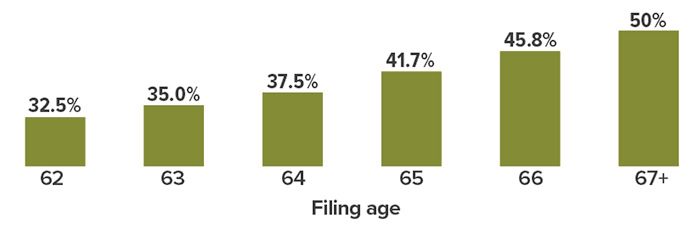 Spousal benefit as a percentage of worker’s primary insurance amount. Filing age 62 = 32.5%, 63=35%, 64=37.5%, 65=41.7%, 66=45.8% and 67+=50%. Percentages are adjusted incrementally for other FRAs or filing ages. If your birthday is the first day of the month, the Social Security Administration calculates your benefit as if you were born in the previous month.