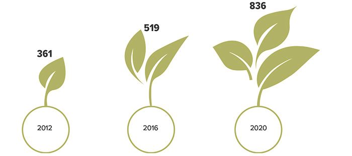 There were 361 ESG investment funds in 2012, 519 in 2016, and 836 in 2020.