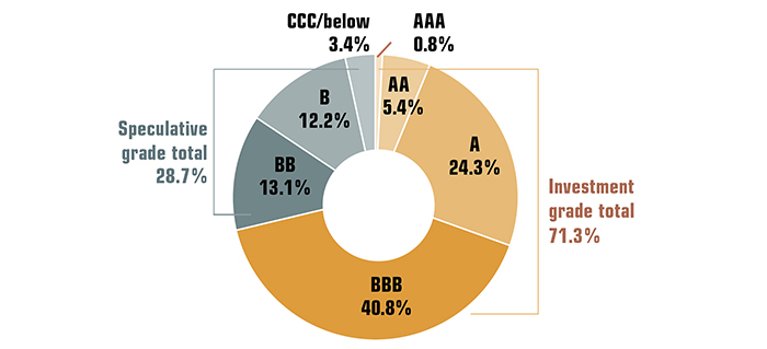 AAA=0.8%, AA=5.4%, A=24.3%, BBB=40.8%, BB=13.1%, B=12.2%, CCC and below=3.4%. Speculative grade total=28.7%. Investment grade total=71.3%.