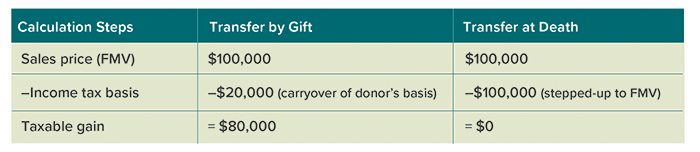  Calculation steps: Sales price (FMV). Transfer $100,000 by gift minus income tax basis of $20,000 (carryover of donor’s basis) =  a taxable gain of $80,000. Transfer $100,000 at death minus $100,000 stepped-up to FMV =  $0 taxable gain.