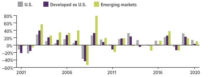 Annual total returns (rounded figures): U.S. stocks were minus 12% in 2001, minus 22% in 2002, 29% in 2003, 11% in 2004, 5% in 2005, 16% in 2006, 5% in 2007, minus 37% in 2008, 26% in 2009, 15% in 2010, 2% in 2011, 16% in 2012, 32% in 2013, 14% in 2014, 1% in 2015, 12% in 2016, 22% in 2017, minus 4% in 2018, 31% in 2019, and 14% in 2020. Developed ex U.S. were minus 21% in 2001, minus 16% in 2002, 39% in 2003, 21% in 2004, 14% in 2005, 27% in 2006, 12% in 2007, minus 43% in 2008, 32% in 2009, 8% in 2010, minus 12% in 2011, 18% in 2012, 23% in 2013, minus 4% in 2014, minus 0.39% in 2015, 2% in 2016, 26% in 2017, minus 13% in 2018, 23% in 2019, and 3% in 2020. Emerging markets were minus 2% in 2001, minus 6% in 2002, 56% in 2003, 26% in 2004, 35% in 2005, 33% in 2006, 40% in 2007, minus 53% in 2008, 79% in 2009, 19% in 2010, minus 18 in 2011, 19% in 2012, minus 2% in 2013, minus 2% in 2014, minus 15% in 2015, 12% in 2016, 38% in 2017, minus 14% in 2018, 19% in 2019, 11% in 2020