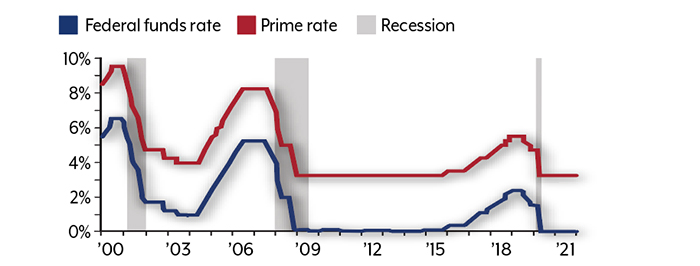 Federal funds rate in 2000 ranged from 5.4% and 6.4% but hovered around 1% in 2003. The rate ranged from 4.2% to 5.3 in 2006 and fell to nearly 0% in 2009. It remained there until to 2015 and rose to 2.3% in 2018. It fell back to 0% in 2021. The Prime Rate rose as high at 9.5 by the end of 2000. It stayed near 4% to 4.25% in 2003. It was 7.5% to 8.25% in 2006 and held at 3.25% in 2009. It ranged from 4.5% to 5.3% in 2018 and fell to 3.25% in 2021. Eight month recession in 2001. 18 month recession Jan 2008 to June 2009. two-month recession in March and April 2020.