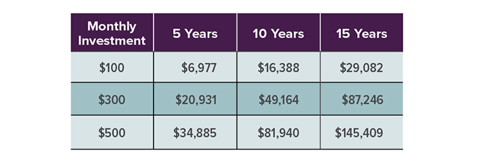 Monthly investment of $100 grows to $6,977 in five years, $16,388 in 10 years and $29,082 in 15 years. Monthly investment of $300 grows to $20,931 in five years; $49,164 in 10 years and $87,246 in 15 years. Monthly investment of $500 grows to $34,885 in five years; $81,940 in 10 years; and $145,409 in 15 years. Assumes a 6% average annual after-tax return. This hypothetical example of mathematical principles is used for illustrative purposes only and does not reflect the actual performance of any investment. Fees, expenses, and taxes are not considered and would reduce the performance shown if they were included. Actual results will vary. All investing involves risk, including the possible loss of principal, and there is no guarantee that any investing strategy will be successful.