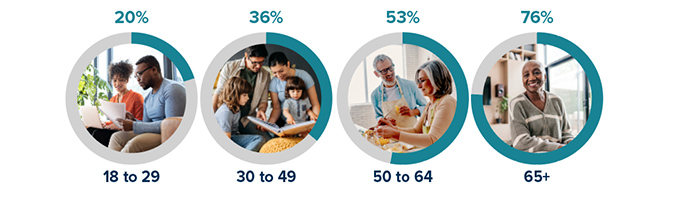 Percentage of Americans who have a will, by age group: 18 to 29: 20%; 30 to 49 36%; 50 to 64: 53%; 65+: 76%
