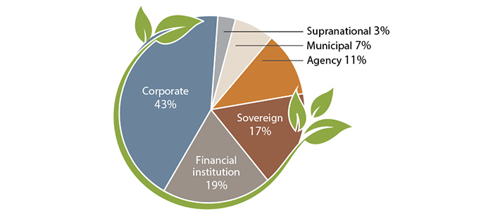 Share of 2021 Global Green Bond Issuance is 43% Corporate; 19% Financial Institution; 17% Sovereign; 11% Agency; 7% Municipal; 3% Supranational