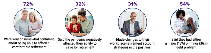 Of surveyed workers: 72% were very or somewhat confident about being able to afford a comfortable retirement. 32% said the pandemic negatively affected their ability to save for retirement. 31% made changes to their workplace retirement account strategies in the past year. 54% said they had either a major (18%) or minor (36%) debt problem.