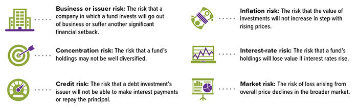 Business or issuer risk is the risk that a company in which a fund invests will go out of business or suffer another significant setback. Concentration risk is the risk that a fund's holdings may not be well diversified. Credit risk is the risk that a debt investment's issuer will not be able to make interest payments or repay the principal. Inflation risk is the risk that the value of investments will not increase in step with rising prices. Interest-rate risk is the risk that a fund's holdings will lose value if interest rates rise. Market risk is the risk of loss arising from overall price declines in the broader market.