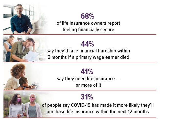 68% of life insurance owners report feeling financially secure. 44% say they'd face financial hardship within six months if a primary wage earner died. 41% say they need life insurance or more of it. 31% say COVID-19 has made it more likely they will purchase life insurance in the next 12 months.