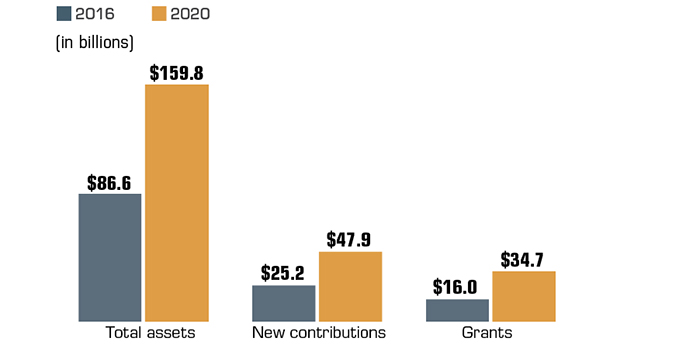 Contributions to DAFs for 2016: $86.6 billion in total assets, $25.2 billion in new contributions, and $16 billion in grants. 2020 contributions were $159.8 billion in total assets, $47.9 billion in new contributions, and $34.7 billion in grants.