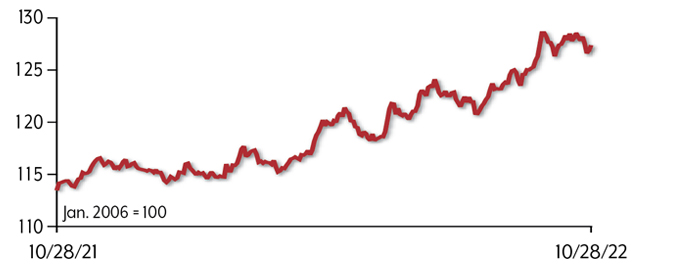 Graph tracks the nominal broad U.S. dollar index from 10/28/2021 to 10/28/2022. Starting point was 113.4735 (10/28/2021); ending point was 127.3892 (10/28/2022).