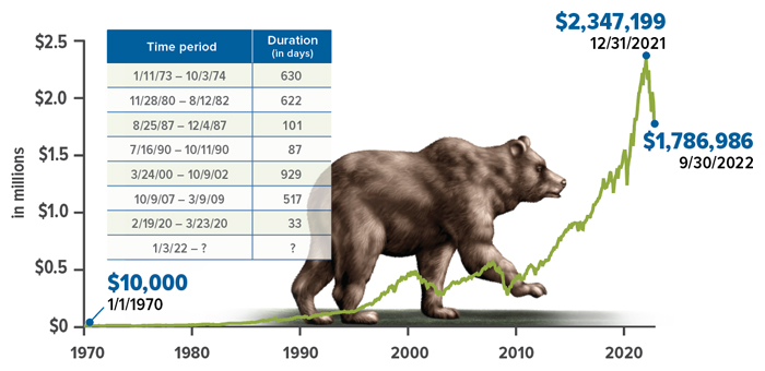 A $10,000 investment in the S & P 500 made in 1970, fell from $2,347,199 on December 31, 2021, to $1,786,986 on September 30, 2022.