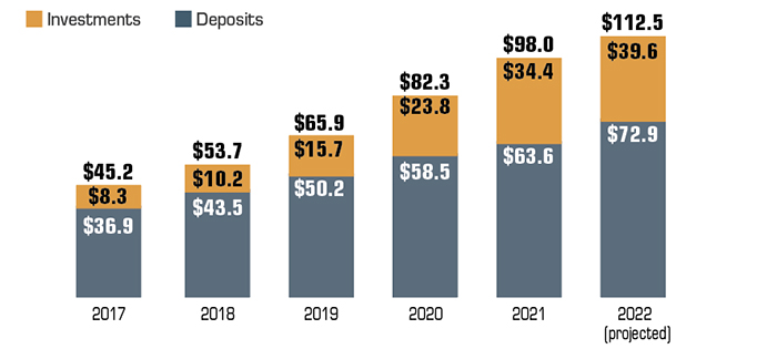 Health Savings Account assets in billions: 36.9 in deposits and 8.3 in investments in 2017. 43.5 in deposits and 10.2 in investments in 2018. 50.2 in deposits and 15.7 in investments in 2019. 58.5 in deposits and 23.8 in investments in 2020. 63.6 in deposits and 34.4 in investments in 2021. A projected 72.9 in deposits and 39.6 in investments in 2022.