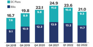 U.S. retirement assets in trillions for Defined Contribution Plans: Q4 2018 was 7.6, Q4 2019 was 8.9, Q4 2020 was 9.8, Q4 2021 was 11, Q1 2022 was 10.4, Q2 2022 was 9.3. Assets in trillions for IRAs: Q4 2018 was 9.1, Q4 2019 was 10.9, Q4 2020 was 12.3, Q4 2021 was 13.9, Q1 2022 was 13.2, Q2 2022 was 11.7. Total retirement investments in trillions: Q4 2018 was 16.7, Q4 2019 was 19.8, Q4 2020 was 22.1, Q4 2021 was 24.9, Q1 2022 was 23.6, Q2 2022 was 21.