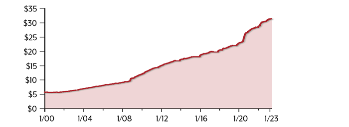 The U.S. government debt has tripled since 2008 to $34.1 trillion.