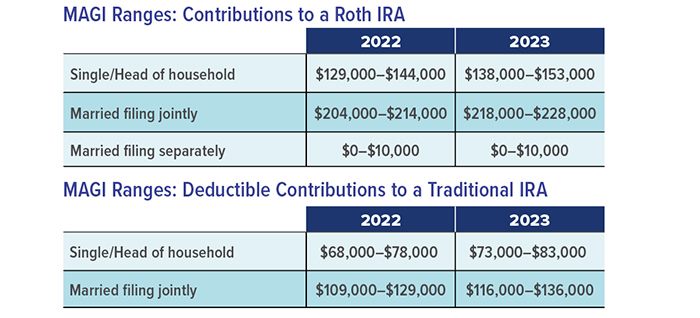 MAGI Ranges: Contributions to a Roth IRA. Single/Head of household: 2022 $129,000 - $144,000; 2023 $138,000 - $153,000. Married filing jointly: 2022 $204,000 - $214,000; 2023 $218,000 - $228,000. Married filing separately: 2022 $0 - $10,000; 2023 $0 - $10,000. MAGI Ranges: Deductible Contributions to a Traditional IRA. Single/Head of household 2022 $68,000 - $78,000; 2023 $73,000 - $83,000. Married filing jointly: 2022 $109,000 - $129,000; 2023 $116,000 - $136,000.