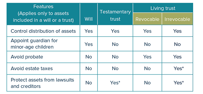 Trusts Not Just for Estate Taxes CHART