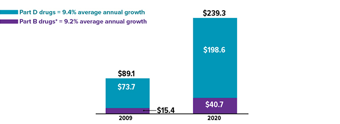 Between 2009 and 2020, Part D drugs experienced 9.4% average annual growth. Part B drugs experienced 9.2% average annual growth. Medicare spending rose from $15.4 billion for Part B drugs and $73.7 billion for Part D drugs ($89.1 billion total) in 2009 to $40.7 billion for Part B drugs and $198.6 billion for Part D drugs ($239.3 billion total) in 2020.