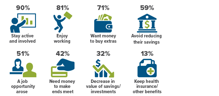 90% of retirees work to stay active and involved. 81% work because they enjoy working. 71% want money to buy extras. 59% work to avoid reducing their savings. 51% work because a job opportunity arose. 42% need money to make ends meet. 32% experienced a decrease in value of savings/ investments. 13% work to keep health insurance and other benefits.