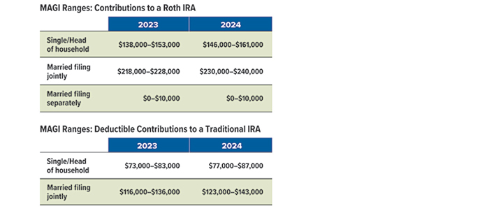 Key Retirement and Tax Numbers for 2024 CHART