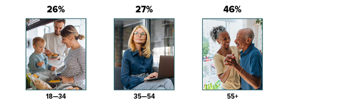 Percentage of Americans with a will, by age group: 26% age 18 to 34; 27% age 35 to 54, and 46% age 55 plus.