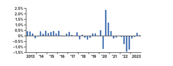 Contribution of fixed residential investment to change in GDP in first quarter 2021 was 0.44%. Contribution of fixed residential investment to change in GDP in third quarter 2023 was 0.15%