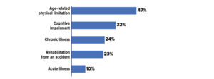 Why people need care: 47% have an age-related physical limitation; 32% experience cognitive impairment; 24% suffer from a chronic illness; 23% need rehabilitation from an accident; 10% suffer from acute illness