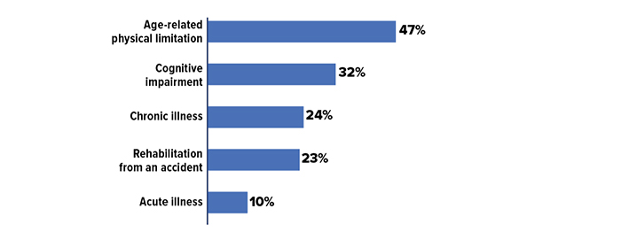 Why people need care: 47% have an age-related physical limitation; 32% experience cognitive impairment; 24% suffer from a chronic illness; 23% need rehabilitation from an accident; 10% suffer from acute illness